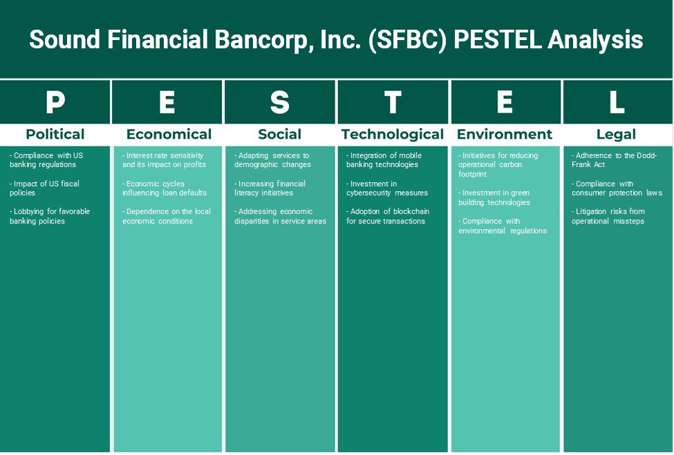 شركة Sound Financial Bancorp, Inc. (SFBC): تحليل PESTEL