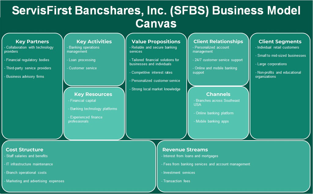 SERVISFIRST BANCSHARES, Inc. (SFBS): Canvas de modelo de negocio