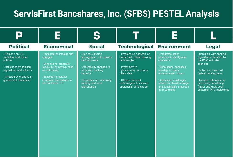 Servofirst Bancshares, Inc. (SFBS): Análise de Pestel