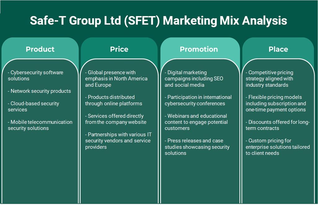 Safe-T Group Ltd (SFET): Análise de Mix de Marketing
