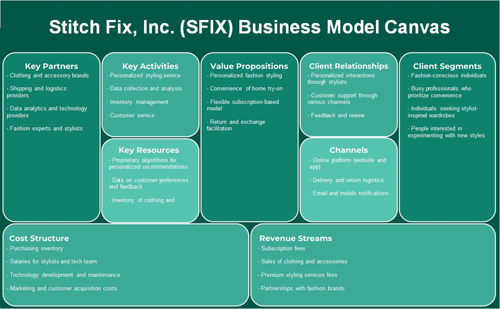 Stitch Fix, Inc. (SFIX): نموذج الأعمال التجارية