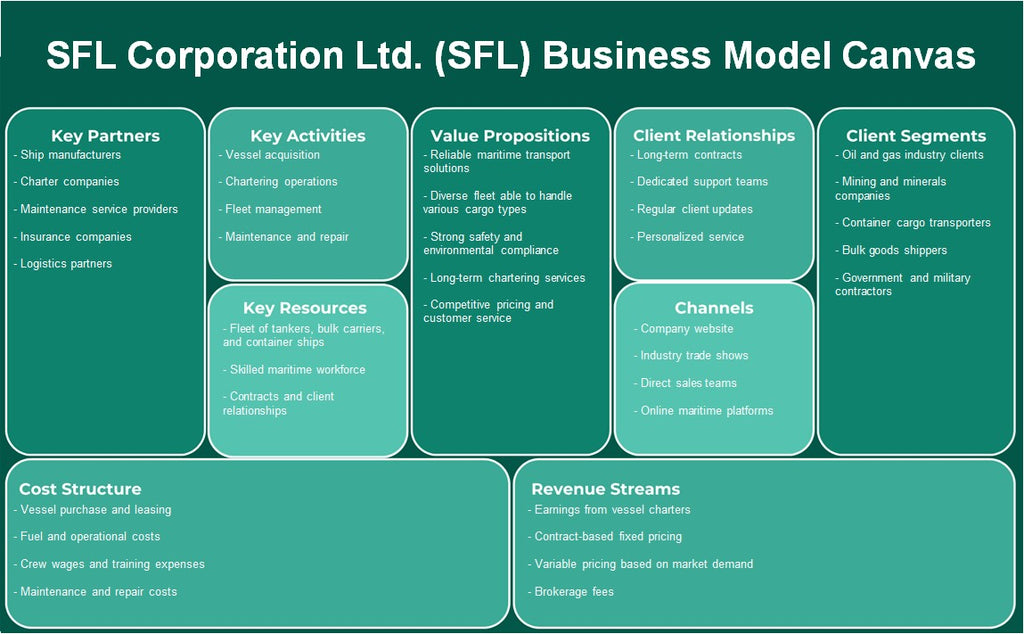 SFL Corporation Ltd. (SFL): Canvas de modelo de negocio