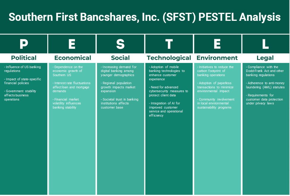 Southern First Bancshares, Inc. (SFST): Análisis de Pestel