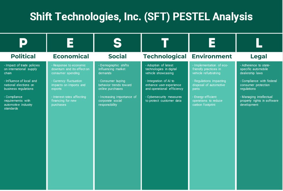 Shift Technologies, Inc. (SFT): Análisis de Pestel