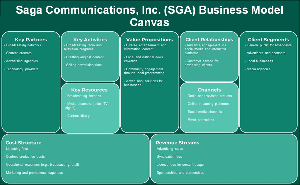 Saga Communications, Inc. (SGA): Modelo de negocios Canvas