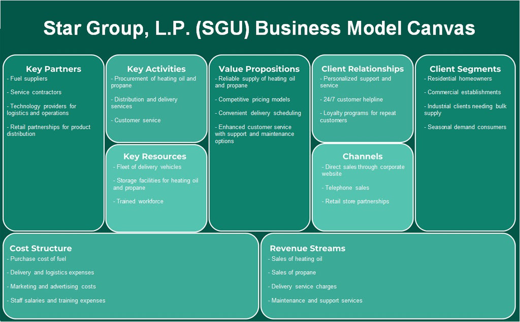 Star Group, L.P. (SGU): Canvas du modèle d'entreprise