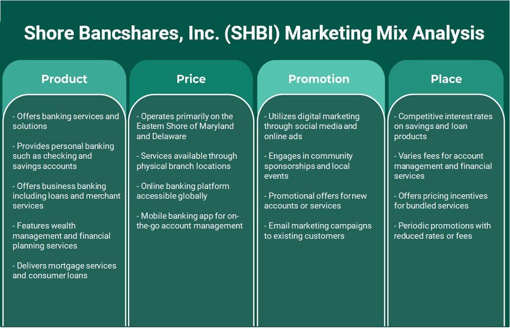 Shore Bancshares, Inc. (SHBI): Análise de Mix Marketing