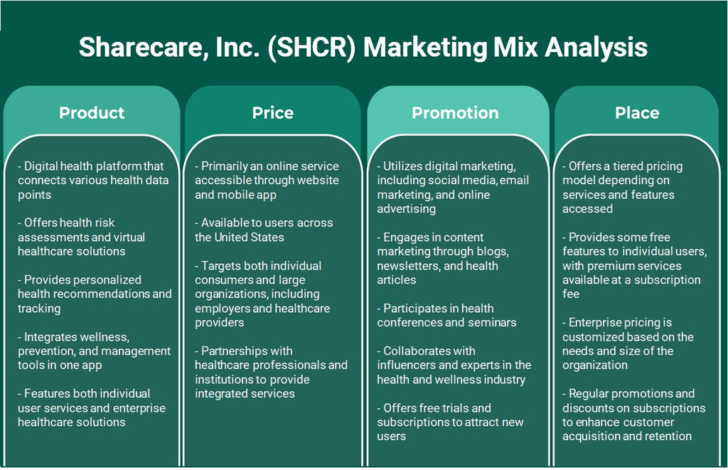 ShareCare, Inc. (SHCR): Análisis de marketing Mix