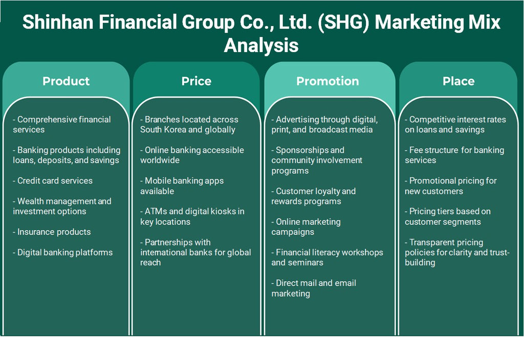 Shinhan Financial Group Co., Ltd. (SHG): Análisis de marketing Mix
