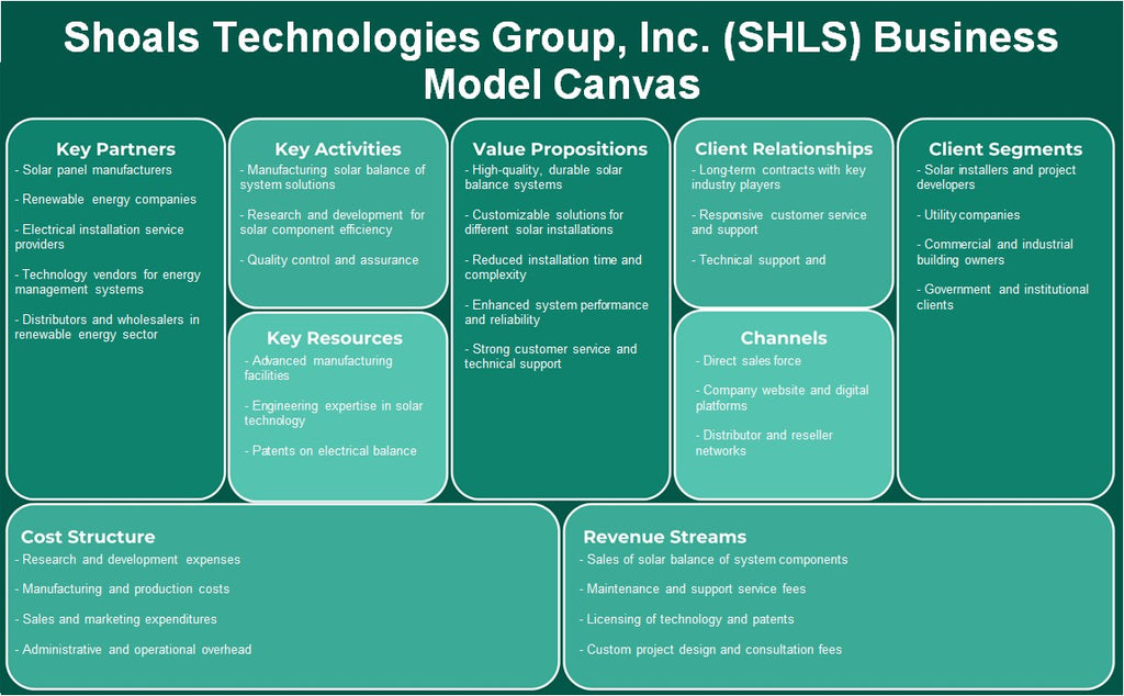 Shoals Technologies Group, Inc. (SHLS): Canvas du modèle d'entreprise