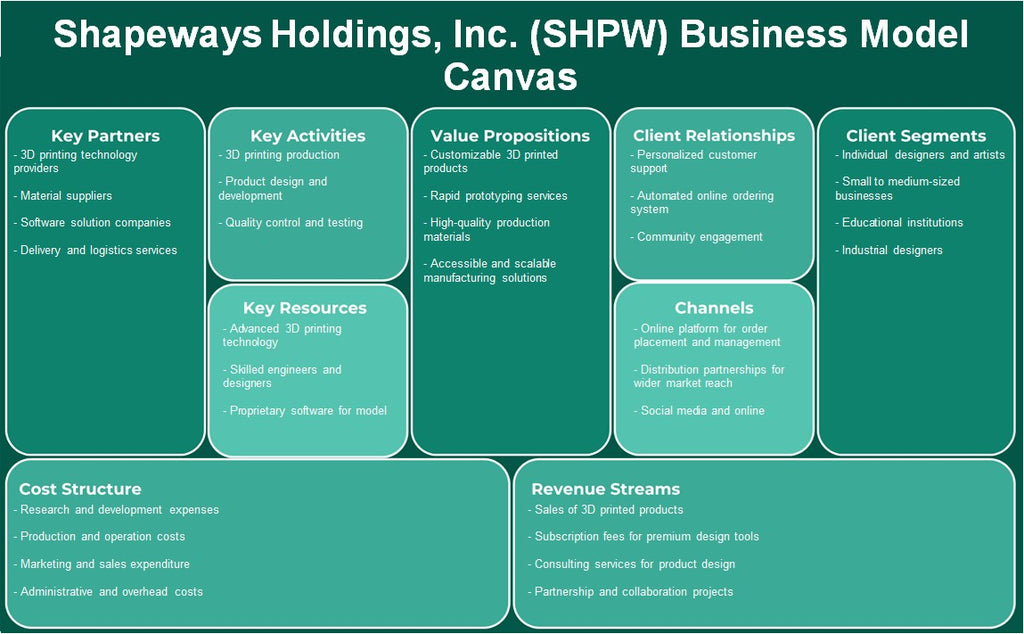 Shapeways Holdings, Inc. (SHPW): Modelo de negocios Canvas