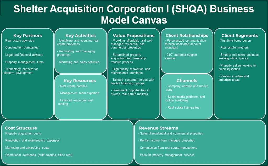 Corporación de adquisición de refugios I (SHQA): Modelo de negocios Canvas
