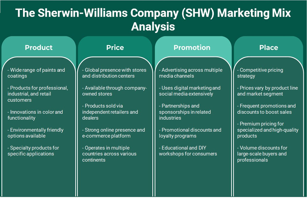 The Sherwin-Williams Company (SHW): Analyse du mix marketing