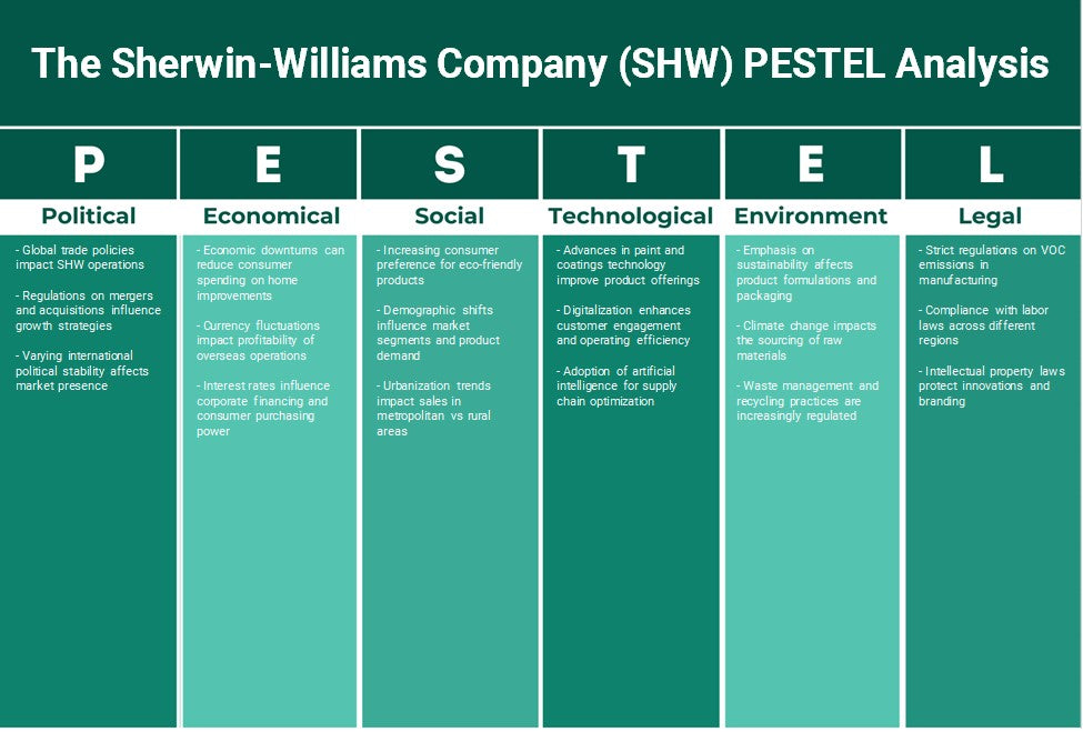 A empresa Sherwin-Williams (SHW): Análise de Pestel