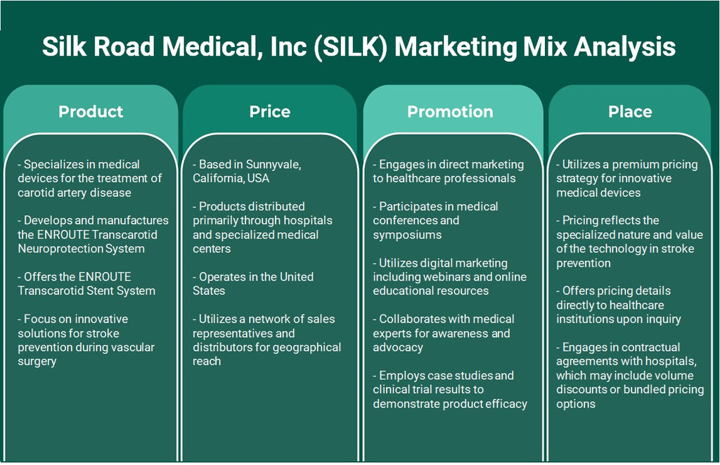 Silk Road Medical, Inc (seda): análisis de mezcla de marketing