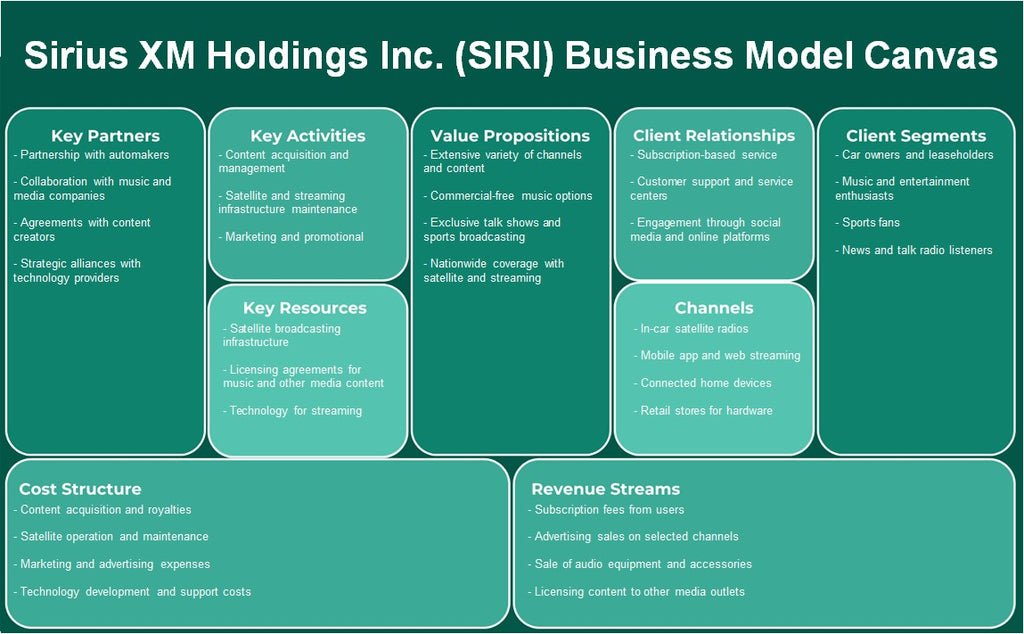 Sirius XM Holdings Inc. (Siri): Canvas de modelo de negocio