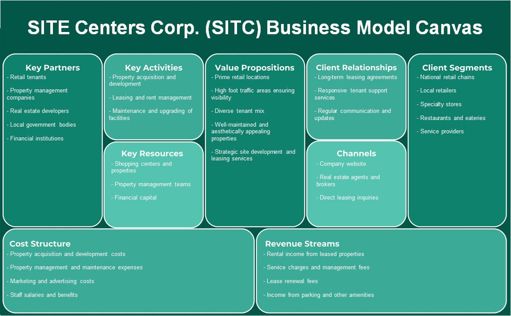 Site Centers Corp. (SITC): Canvas de modelo de negocio