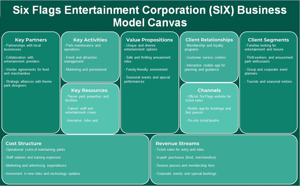 Six Flags Entertainment Corporation (seis): Canvas de modelo de negócios