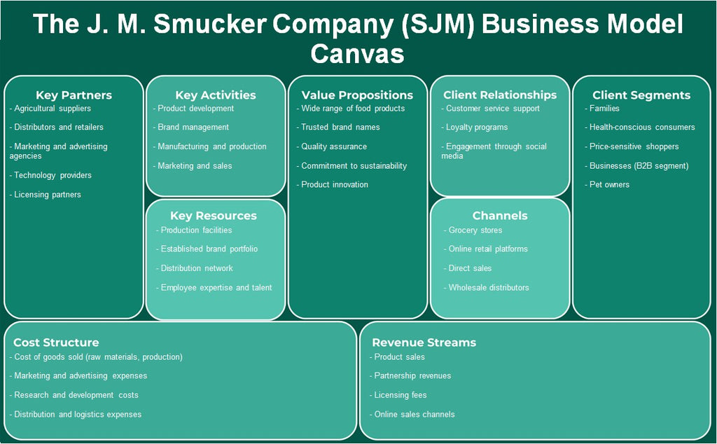 The J. M. Smucker Company (SJM): toile de modèle d'entreprise