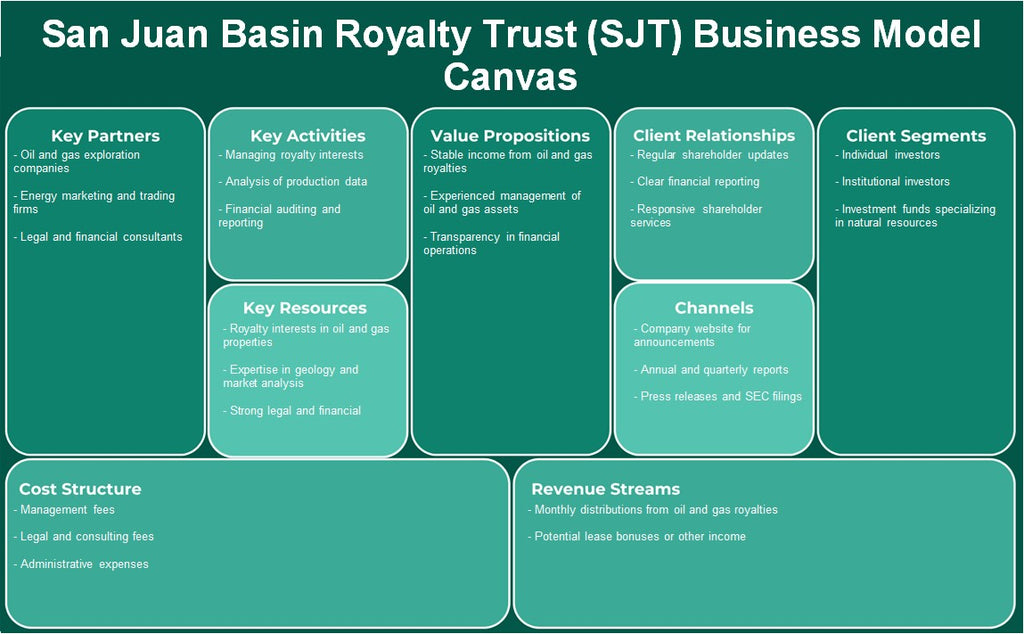 Royalty Trust (SJT) de San Juan: lienzo de modelo de negocio