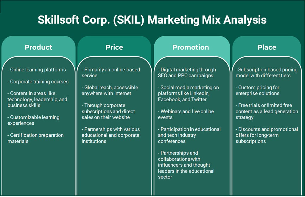 Skillsoft Corp. (Skil): Analyse du mix marketing