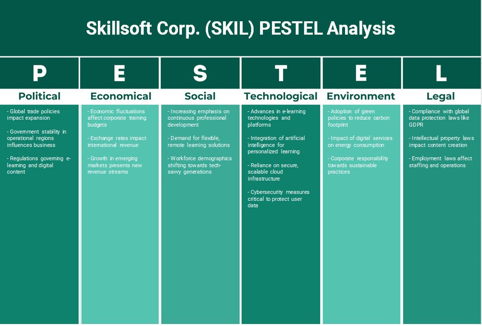 Skillsoft Corp. (SKIL): Análise de Pestel