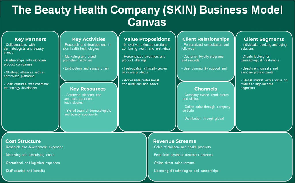 شركة بيوتي هيلث (SKIN): نموذج الأعمال التجارية