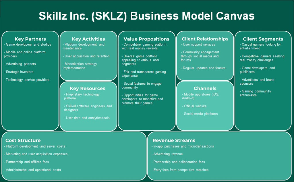 Skillz Inc. (SKLZ): Modelo de negocios Canvas