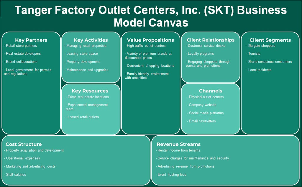 Tanger Factory Outlet Centers, Inc. (SKT): Canvas do modelo de negócios