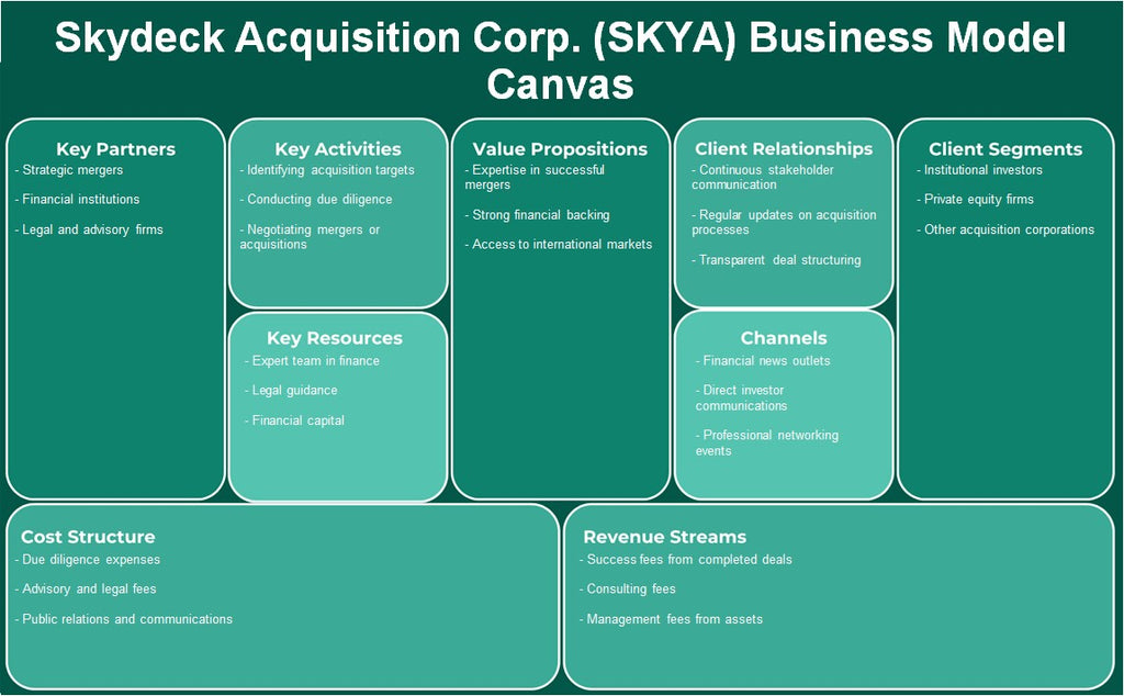 Skydeck Acquisition Corp. (Skya): toile de modèle d'entreprise