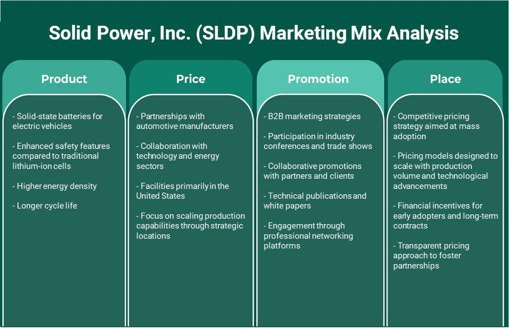 Solid Power, Inc. (SLDP): Analyse du mix marketing