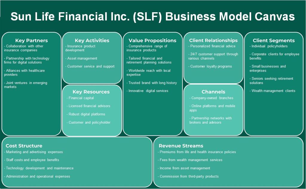 Sun Life Financial Inc. (SLF): Modelo de negocios Canvas