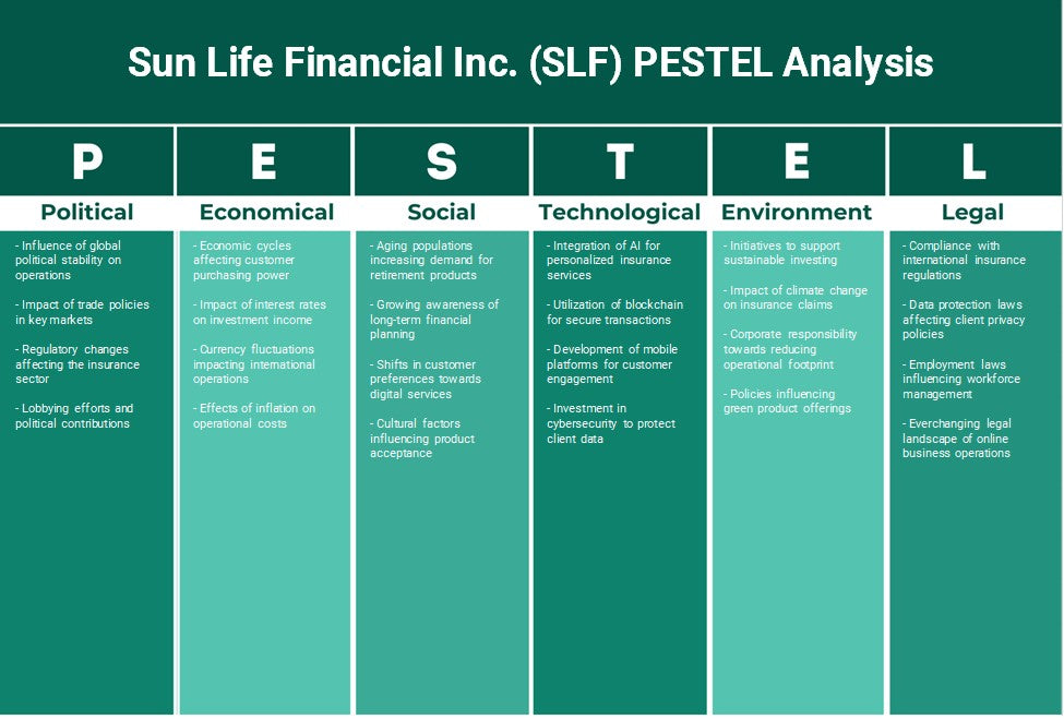 Sun Life Financial Inc. (SLF): Analyse PESTEL