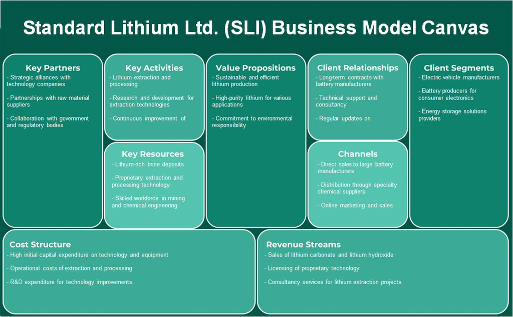 Standard Lithium Ltd. (SLI): Canvas de modelo de negócios