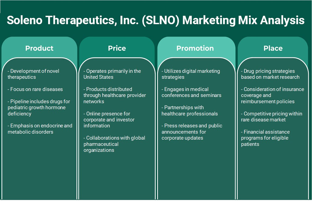 Soleno Therapeutics, Inc. (SLNO): Análisis de marketing Mix