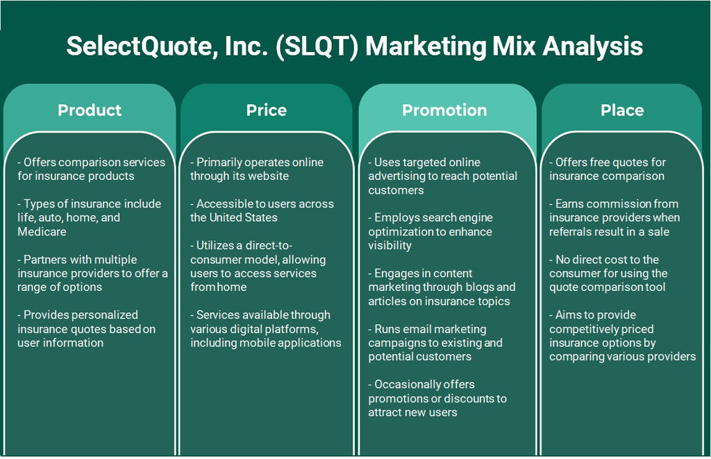 SelectQuote, Inc. (SLQT): Analyse du mix marketing