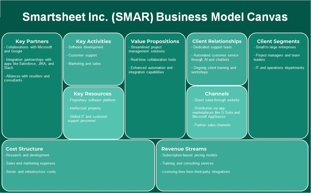 SmartSheet Inc. (SMAR): Modelo de negocios Canvas