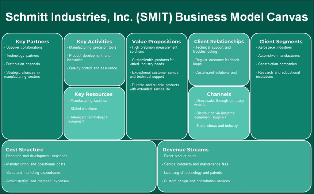 Schmitt Industries, Inc. (Smit): Canvas de modelo de negócios