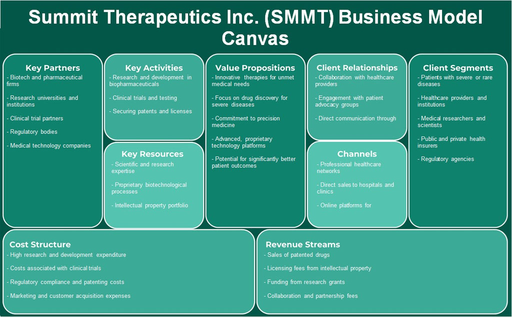 Summit Therapeutics Inc. (SMMT): Canvas de modelo de negócios