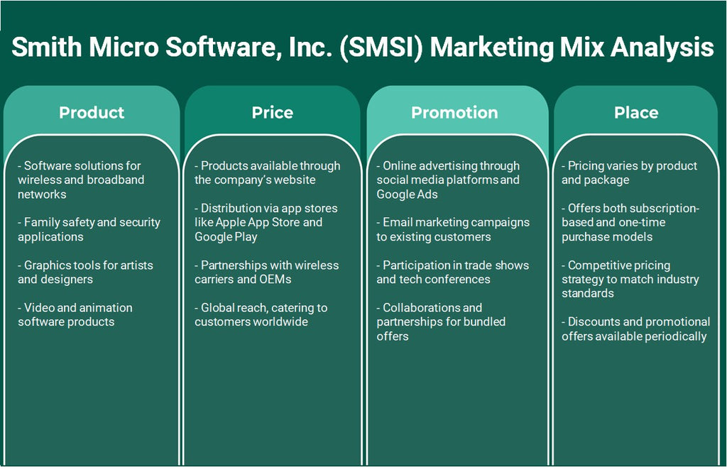 شركة سميث مايكرو سوفت وير (SMSI): تحليل المزيج التسويقي