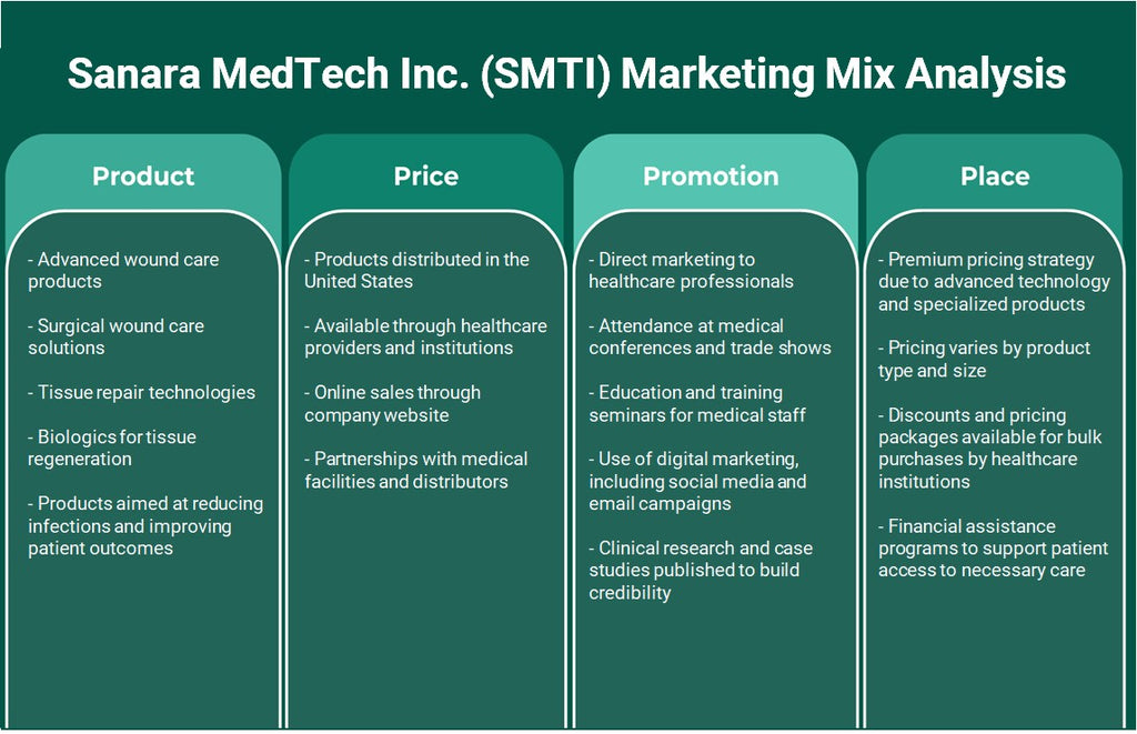 شركة Sanara MedTech (SMTI): تحليل المزيج التسويقي