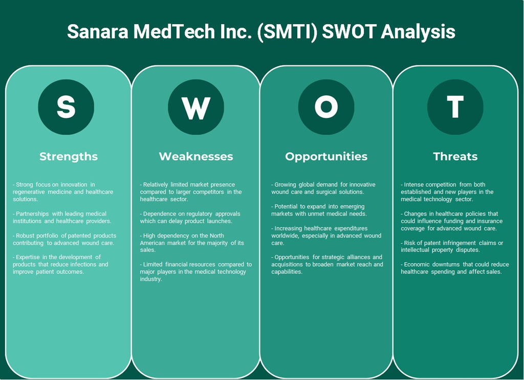 شركة Sanara MedTech (SMTI): تحليل SWOT
