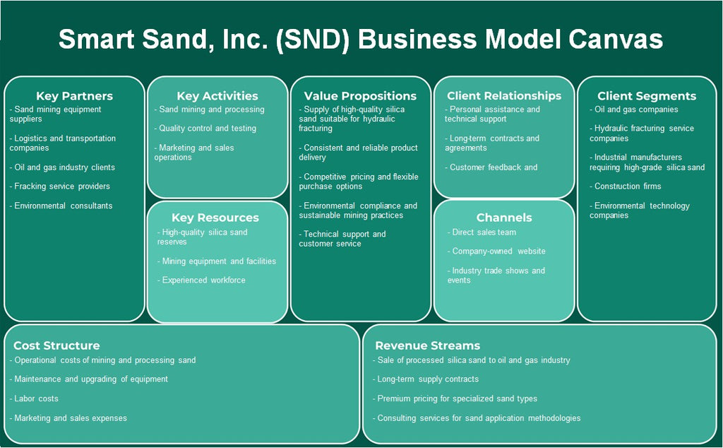 Smart Sand, Inc. (SND): Canvas de modelo de negocio