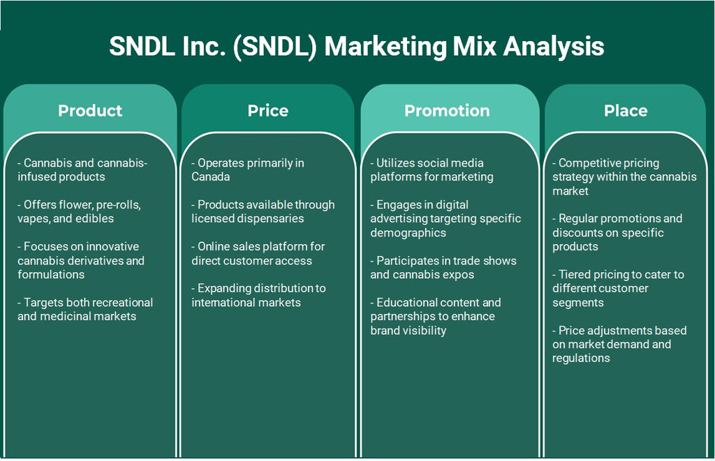 SNDL Inc. (SNDL): تحليل المزيج التسويقي