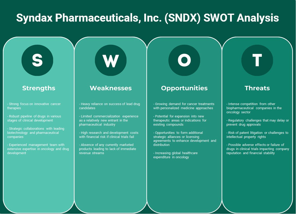 SynDax Pharmaceuticals, Inc. (SNDX): analyse SWOT