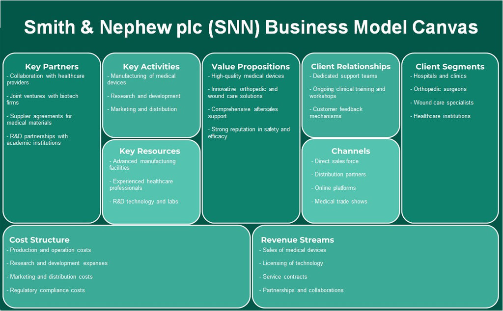Smith & Nephew Plc (SNN): Canvas de modelo de negócios
