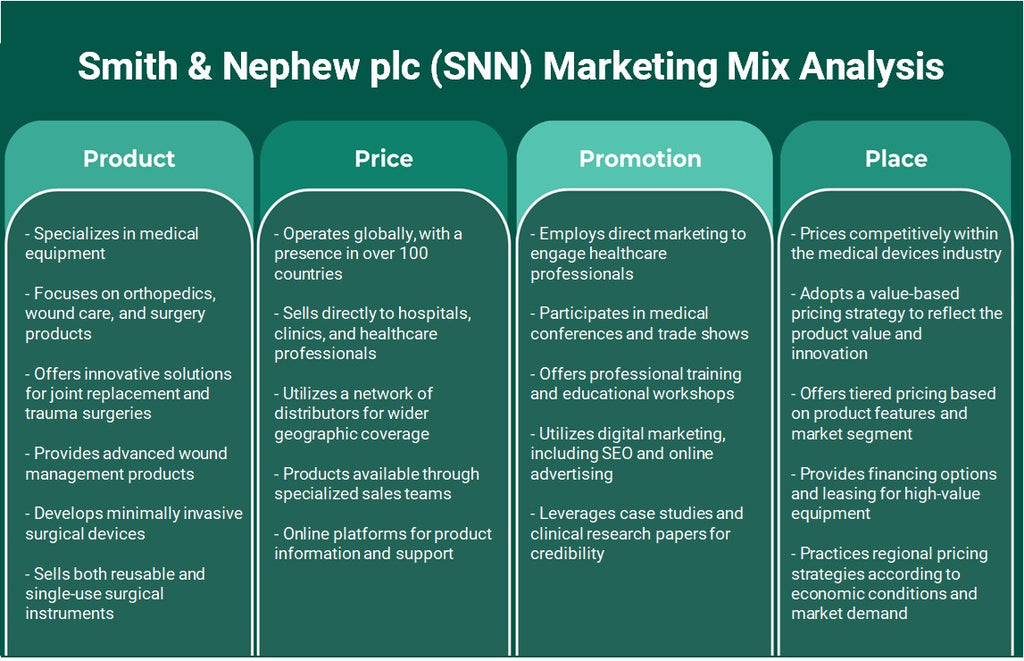 Smith & Nephew PLC (SNN): Análisis de marketing Mix