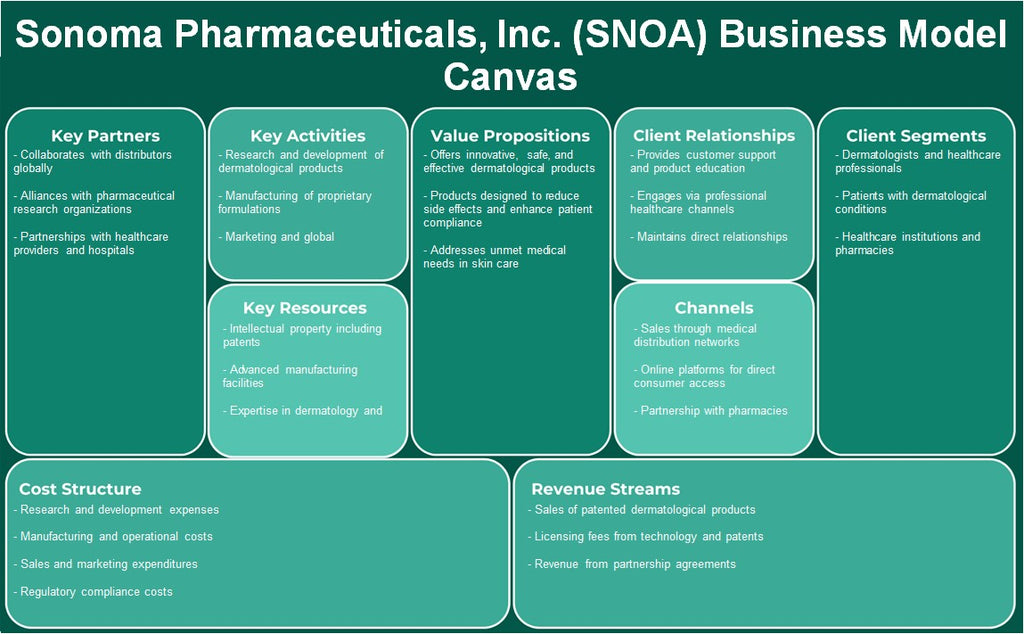 Sonoma Pharmaceuticals, Inc. (SNOA): Modelo de negocios Canvas