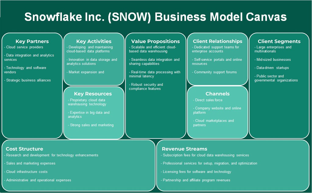 Snowflake Inc. (neige): toile de modèle commercial