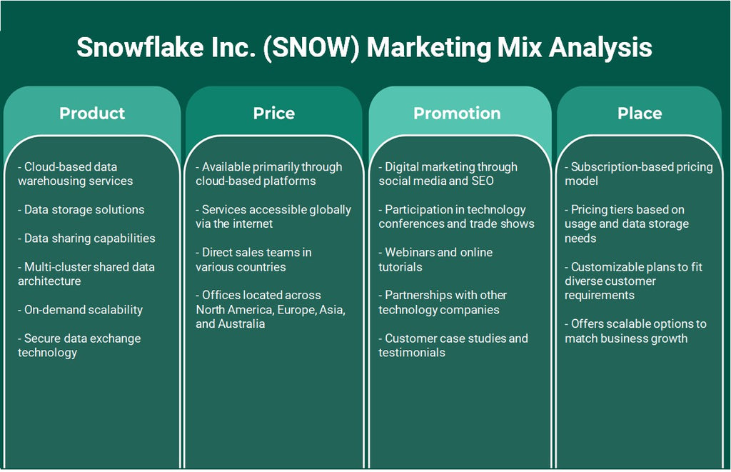 Snowflake Inc. (neige): analyse de mix marketing